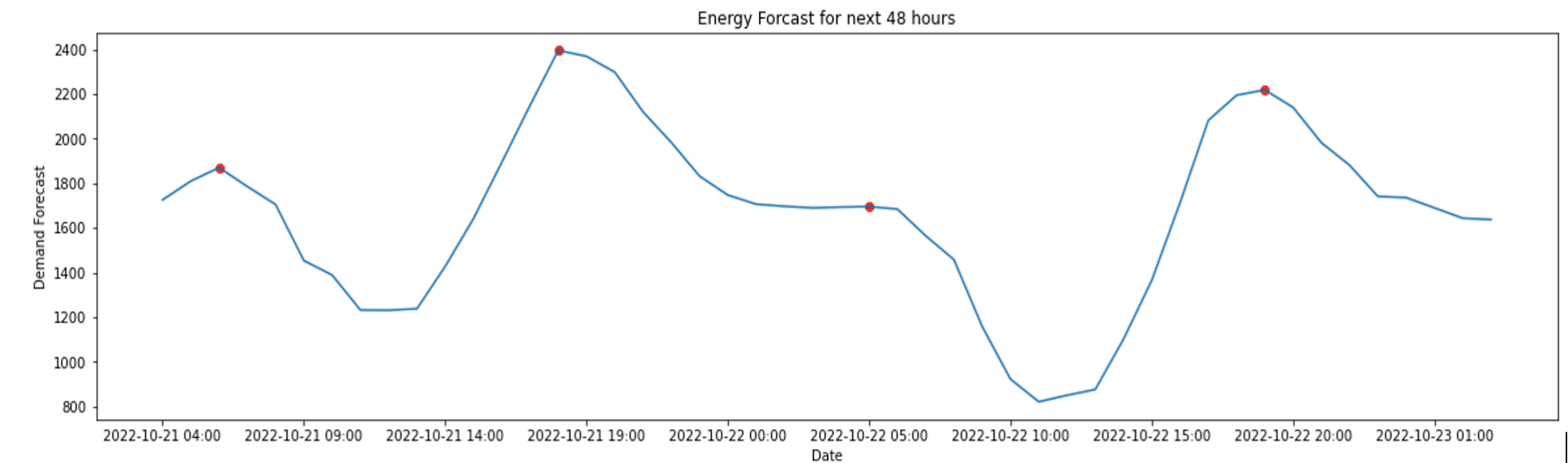 Figure 7